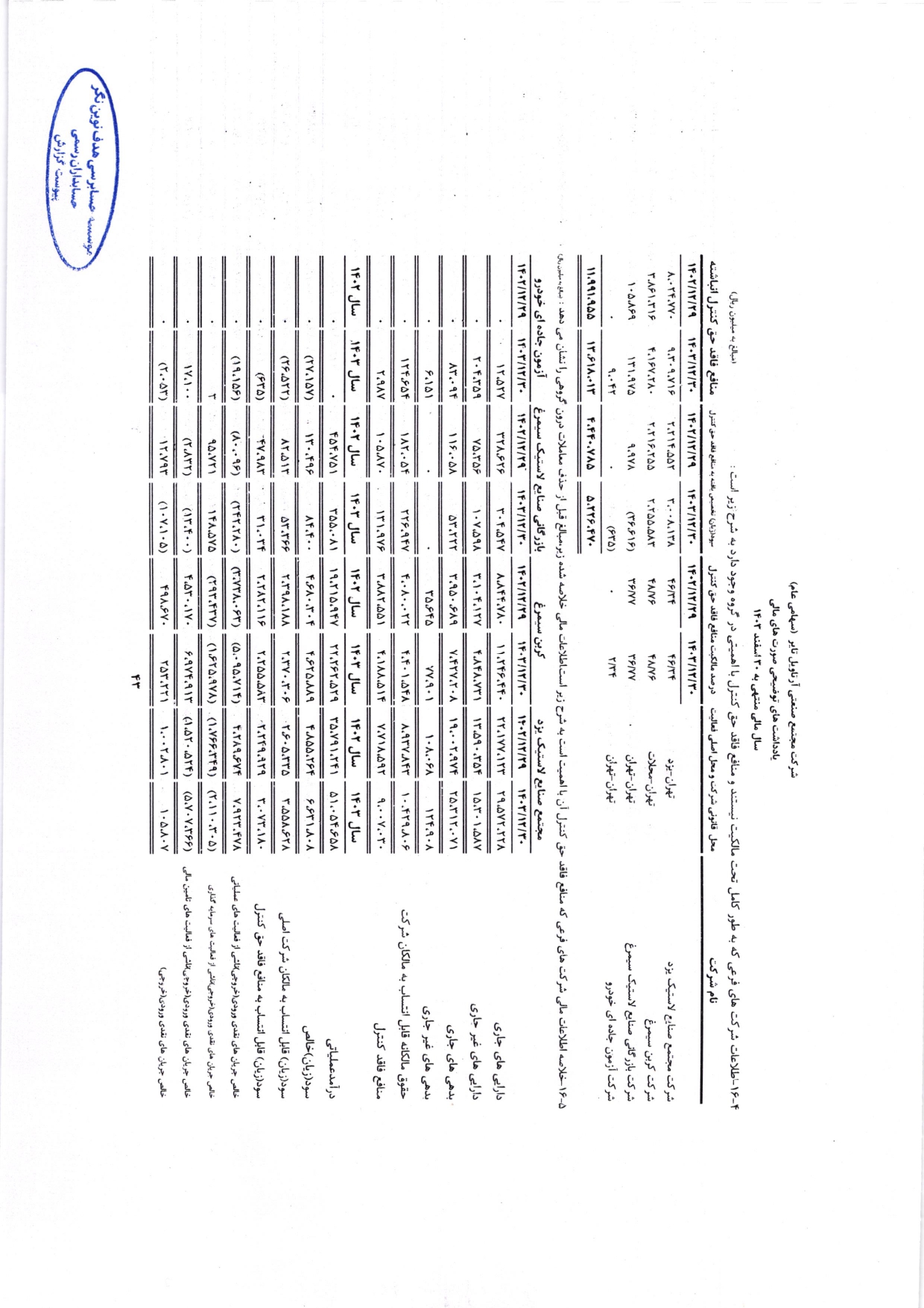 گزارش حسابرس مستقل و بازرس قانونی و صورت های مالی تلفیقی و جداگانه شرکت مجتمع صنعتی آرتاویل تایر (سهامی عام) در سال 1403
